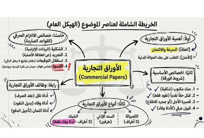 convert your PDF into organized notes, summaries and mind maps
